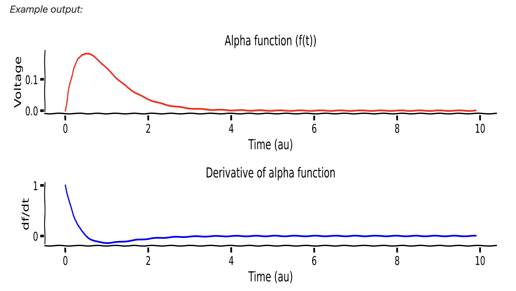 Top: the alpha function (postsynaptic potential) rising fast to a peak near t=0.5 then decaying back to zero. Bottom: its derivative, starting positive, crossing zero at the peak, dipping slightly negative, then returning to zero.
