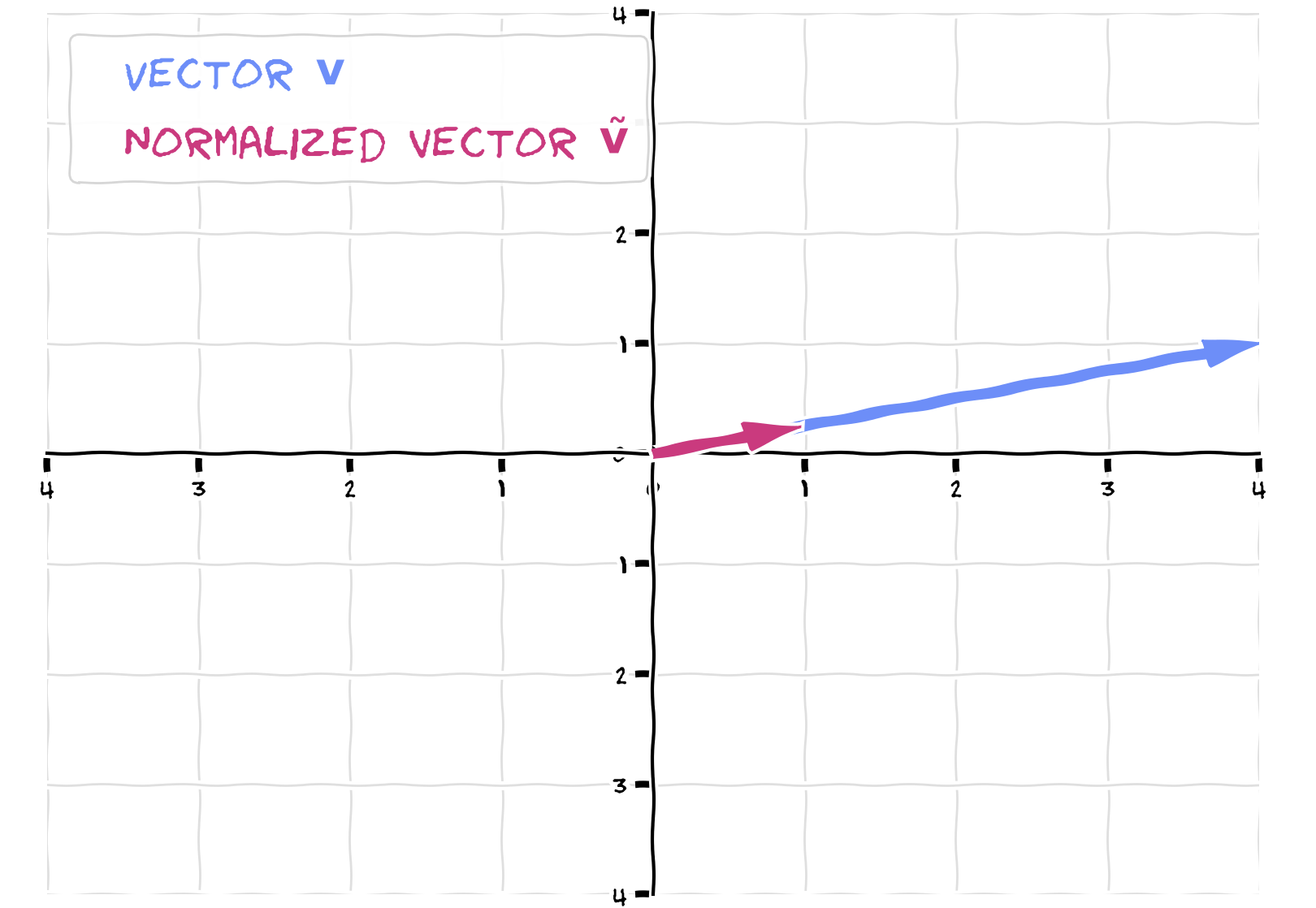 Two arrows showing the original vector and its normalized unit vector. Both point in the same direction but the unit vector has length 1.