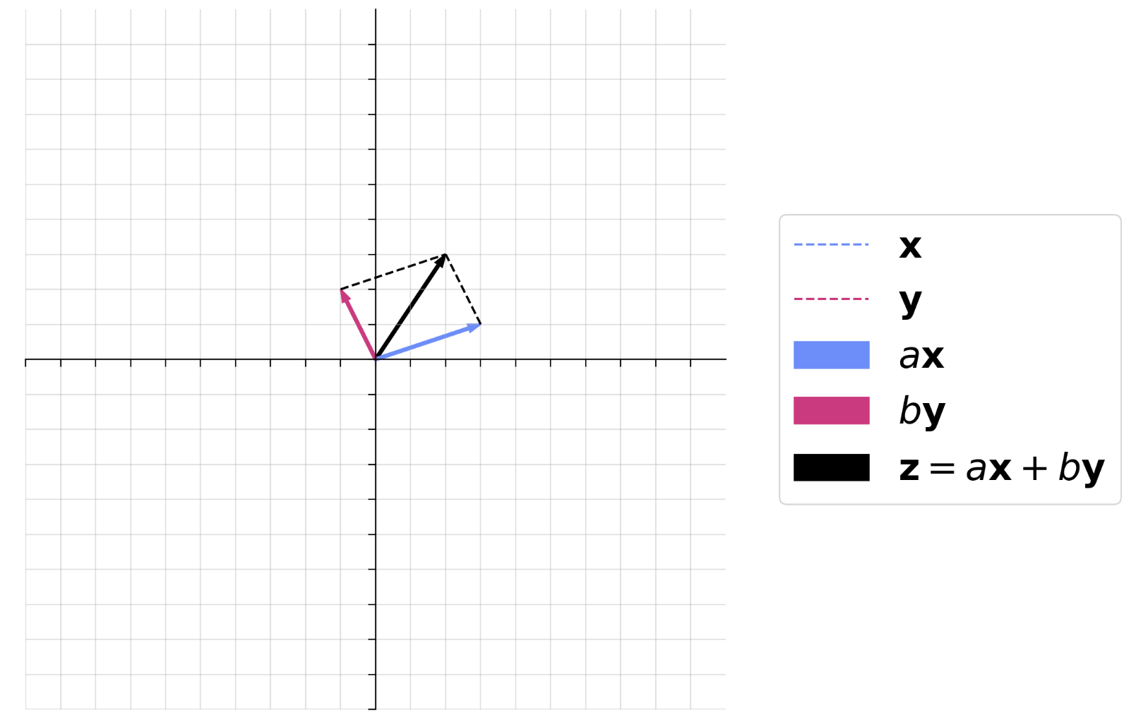 Diagram showing vectors spanning 2D space vs spanning only a 1D line when they point the same direction